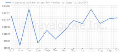 Price overview for flights from Toronto to Egypt