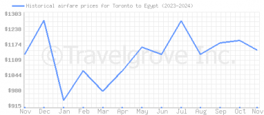 Price overview for flights from Toronto to Egypt