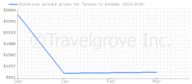 Price overview for flights from Toronto to Entebbe