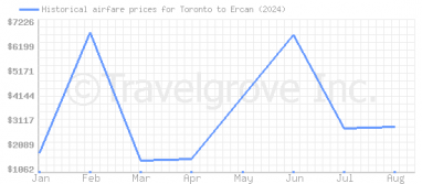 Price overview for flights from Toronto to Ercan