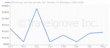 Price overview for flights from Toronto to Ethiopia