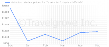 Price overview for flights from Toronto to Ethiopia