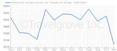 Price overview for flights from Toronto to Europe