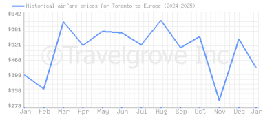 Price overview for flights from Toronto to Europe