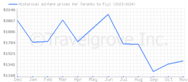 Price overview for flights from Toronto to Fiji