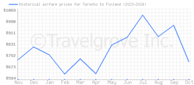 Price overview for flights from Toronto to Finland