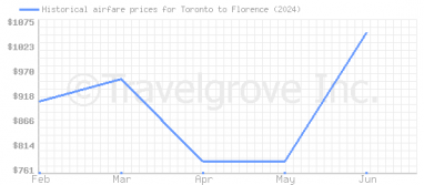 Price overview for flights from Toronto to Florence