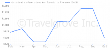 Price overview for flights from Toronto to Florence