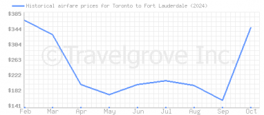 Price overview for flights from Toronto to Fort Lauderdale