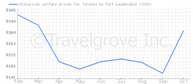 Price overview for flights from Toronto to Fort Lauderdale