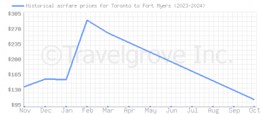 Price overview for flights from Toronto to Fort Myers