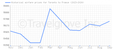 Price overview for flights from Toronto to France