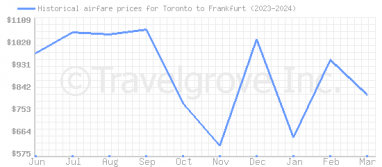 Price overview for flights from Toronto to Frankfurt