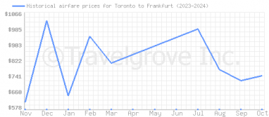 Price overview for flights from Toronto to Frankfurt