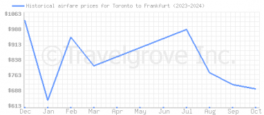 Price overview for flights from Toronto to Frankfurt