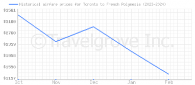 Price overview for flights from Toronto to French Polynesia