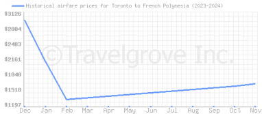 Price overview for flights from Toronto to French Polynesia