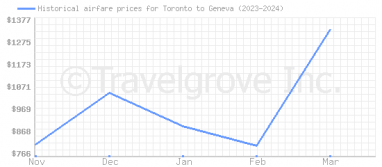 Price overview for flights from Toronto to Geneva