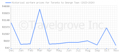 Price overview for flights from Toronto to George Town