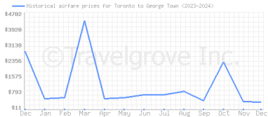 Price overview for flights from Toronto to George Town