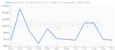 Price overview for flights from Toronto to Georgetown