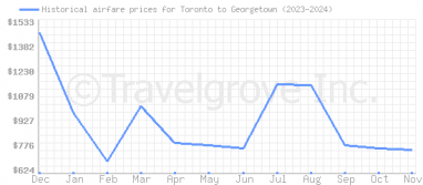 Price overview for flights from Toronto to Georgetown