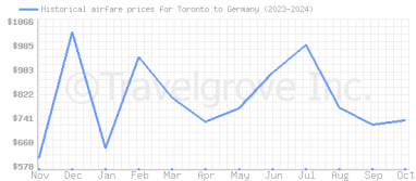 Price overview for flights from Toronto to Germany