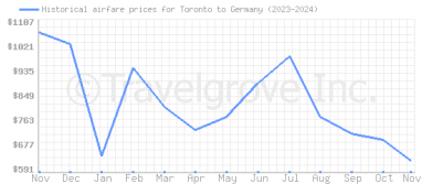 Price overview for flights from Toronto to Germany