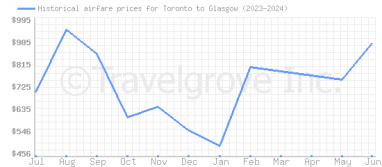 Price overview for flights from Toronto to Glasgow