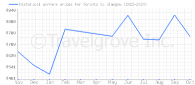 Price overview for flights from Toronto to Glasgow