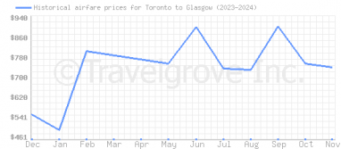 Price overview for flights from Toronto to Glasgow