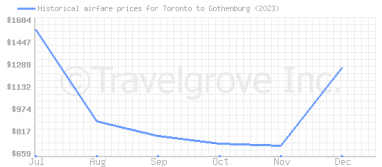 Price overview for flights from Toronto to Gothenburg