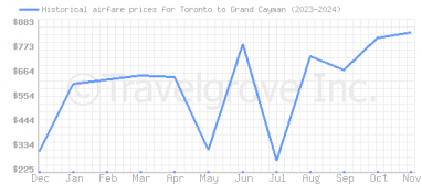 Price overview for flights from Toronto to Grand Cayman