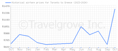 Price overview for flights from Toronto to Greece