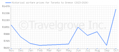 Price overview for flights from Toronto to Greece