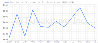 Price overview for flights from Toronto to Grenada