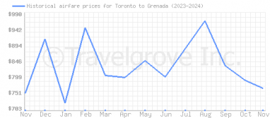 Price overview for flights from Toronto to Grenada