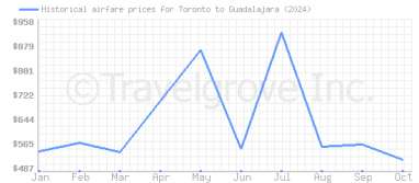 Price overview for flights from Toronto to Guadalajara