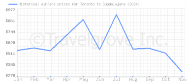 Price overview for flights from Toronto to Guadalajara