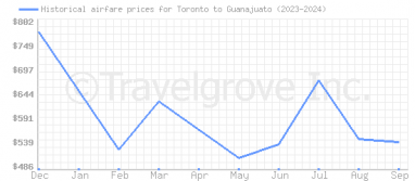 Price overview for flights from Toronto to Guanajuato