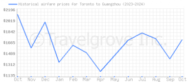 Price overview for flights from Toronto to Guangzhou