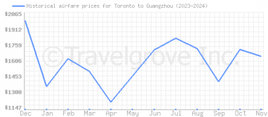 Price overview for flights from Toronto to Guangzhou