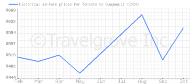 Price overview for flights from Toronto to Guayaquil