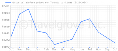 Price overview for flights from Toronto to Guinea