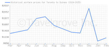 Price overview for flights from Toronto to Guinea