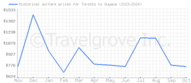 Price overview for flights from Toronto to Guyana