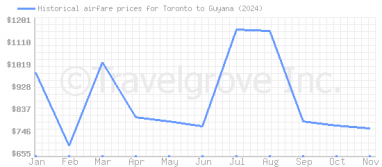 Price overview for flights from Toronto to Guyana