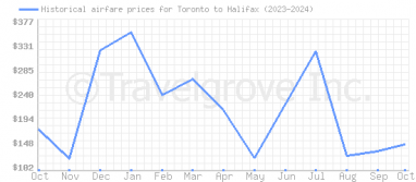 Price overview for flights from Toronto to Halifax