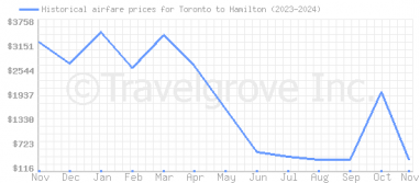 Price overview for flights from Toronto to Hamilton