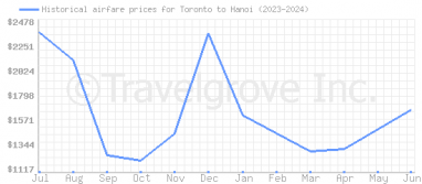 Price overview for flights from Toronto to Hanoi